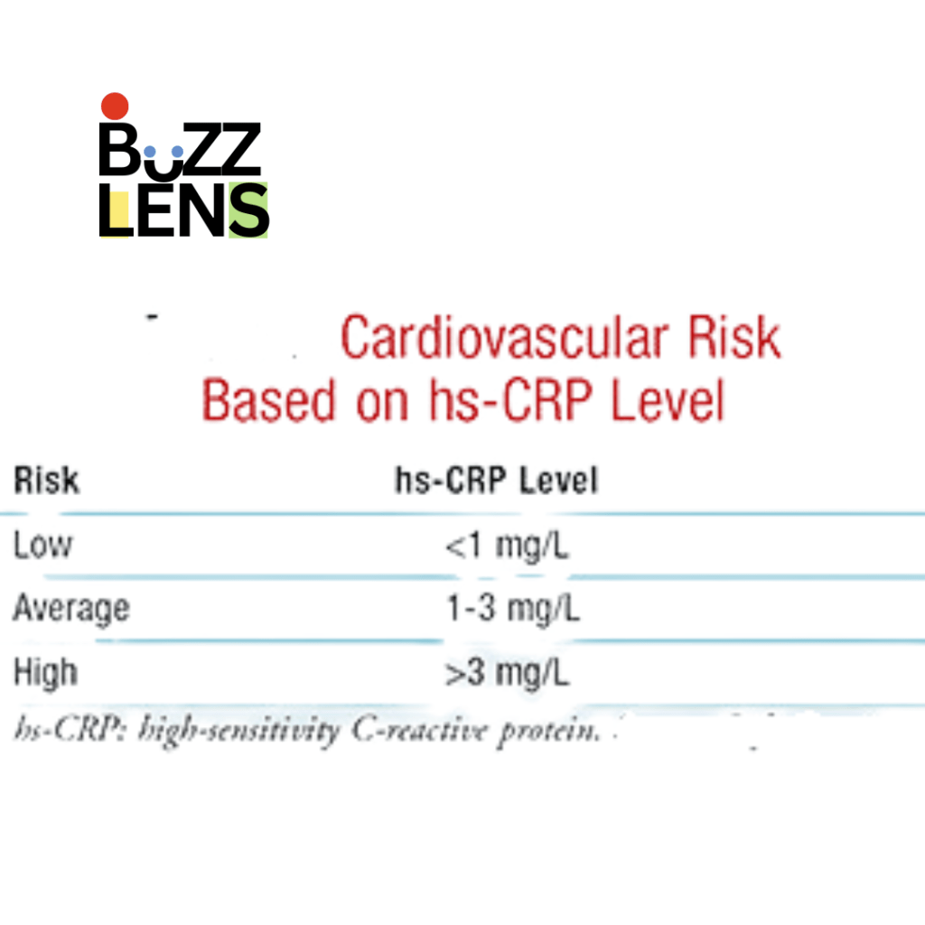 CRP Level Cardiovascular Disease