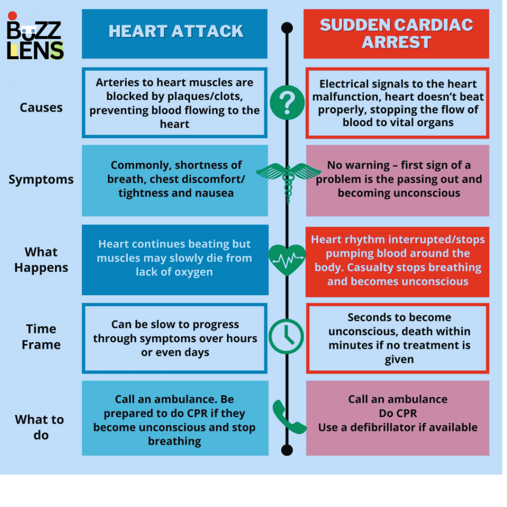 Cardiac Arrest vs. Heart Attack