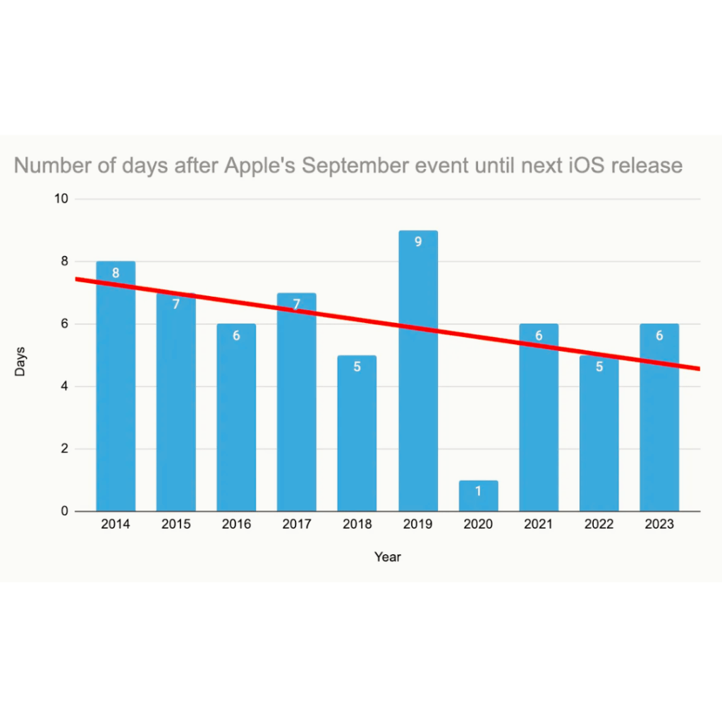 Release Day Predictions for iOS 18