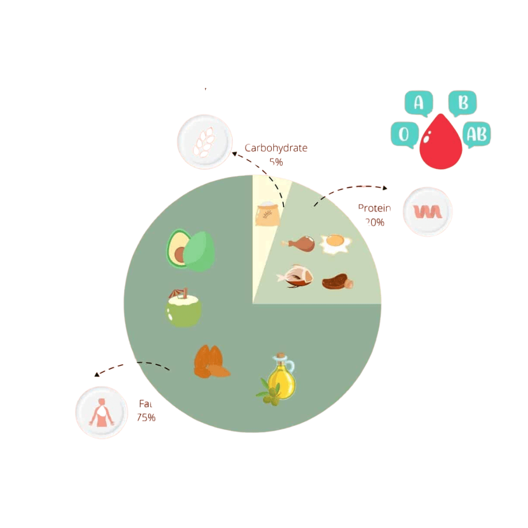Understanding the Blood Type Diet